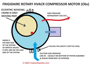 Frigidaire eccentric crank rotary compressor design sketch © D Friedman at InspectApedia.com 