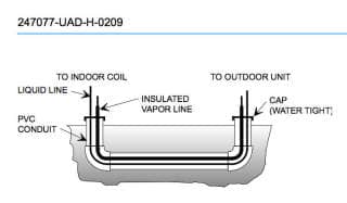 Possible method for burying AC or heat pump refrigerant piping - at Inspectapedia.com