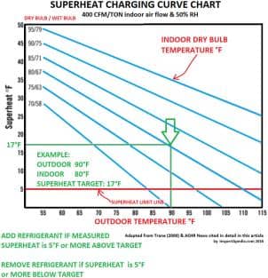Superheat charging rule of thumb 5 degF delta needs adjustment adapted from Trane & ACHR News by InspectApedia.com 2018