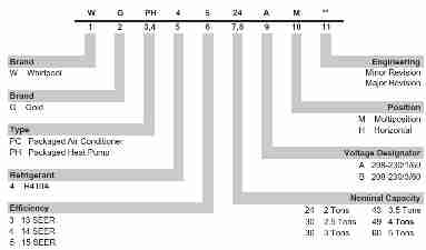 Whirlpool air conditionre or heat pump data tag translator table 