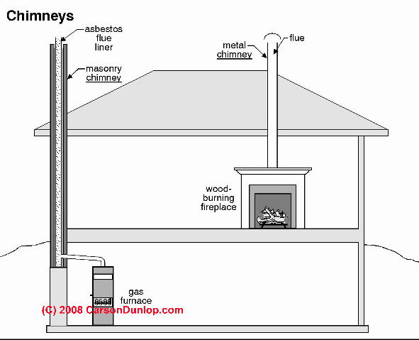 Does the chimney that vents a gas furnace need a liner?