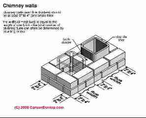 Proper construction of chimney walls (C) Carson Dunlop Associates