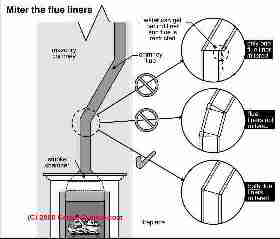 Clay flue tile liners mitered when on angle (C) Carson Dunlop Associates