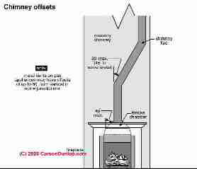 Angle of offset permitted in a gas vent (C) Carson Dunlop Associates