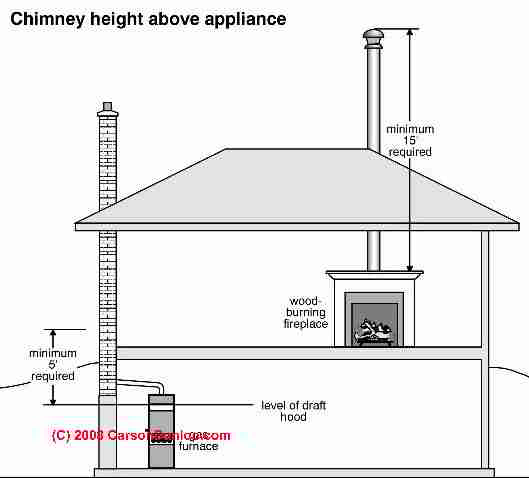 Wood-Burning Stove Chimney