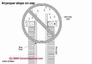Chimney cap slope (C) Carson Dunlop Associates