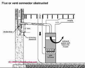 Flue vent into chimney flue blocked by debris(C) Carson Dunlop Associates