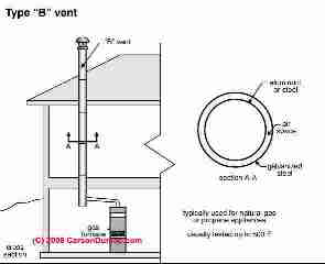 Type B Vent (C) Carson Dunlop Associates