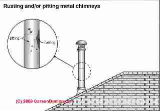 Rust on metal chimneys (C) Carson Dunlop Associates