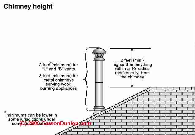 B Vents Gas Chimneys Suggestions For The Selection Installation 