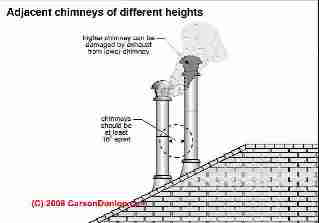 Metal flue separation distances (C) Carson Dunlop Associates & InspectApedia.com