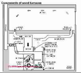 Alternative heating sources (C) Carson Dunlop Associates