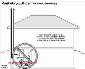 Alternative heating sources (C) Carson Dunlop Associates