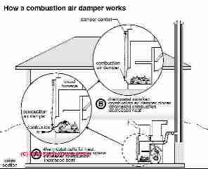 Wood furnace combustion air control details (C) Carson Dunlop Associates