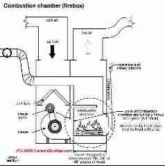 Alternative heating sources (C) Carson Dunlop Associates