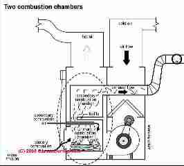 wood oil furnace combination air boilers burning combustion chamber woodstoves furnaces coal inspectapedia