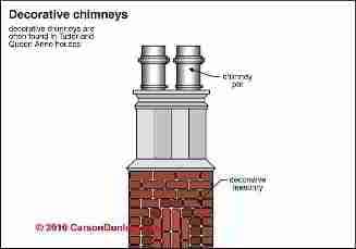 Decorative chimney rain caps / crowns (C) Carson Dunlop Associates