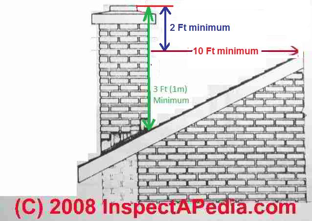 Chimney Height Rules Height Clearance Requirements For Chimneys 