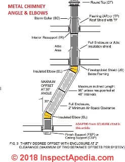 Metal chimney installation at 30 degree angle adapted from Selkirk 2100 insulated chimney installation instructions cited in this article (C) InspectApedia.com . Selkirk