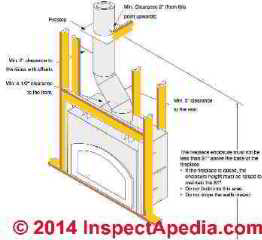 Typical zero-clearance fireplace installation framing sketch (C) InspectApedia