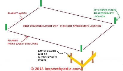 How to set up and use batter boards & string to lay out a deck, foundation or other structure (C) Daniel Friedman at InspectApedia.com