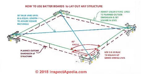 How to set up and use batter boards & string to lay out a deck, foundation or other structure (C) Daniel Friedman at InspectApedia.com