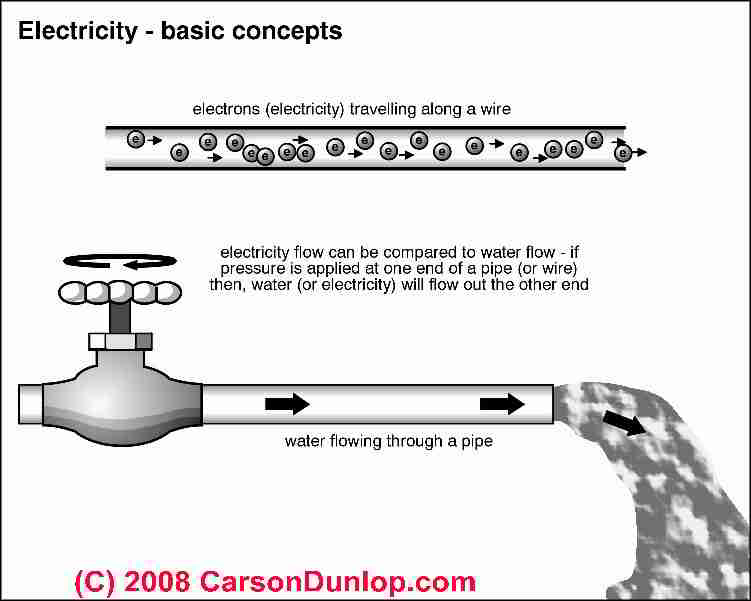 Example Of Electricity