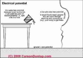 Electrical potential illustrated (C) Carson Dunlop Associates