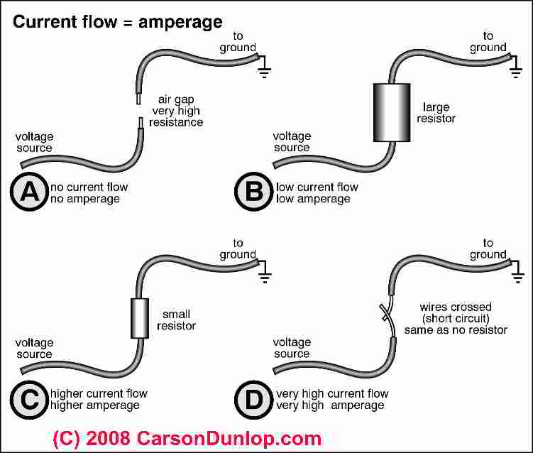 Amperage or Amps provided by an electrical service is the flow rate of "electrical current" that is available. Mathematically, Amps = Watts / Volts.