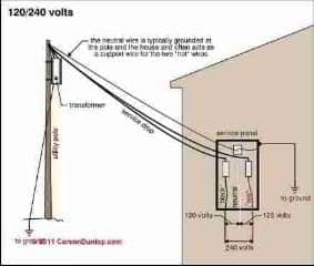 Electrical power arriving at a home- schematic (C) Carson Dunlop Associates