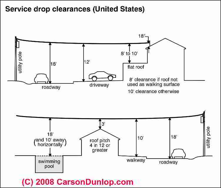 Electrical Service Drop Inspection Overhead Electrical Wire Clearances Electrical Masthead 6041