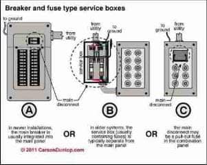 Main disconnect switch amperage (C) Carson Dunlop Associates