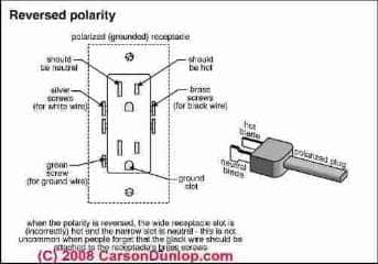Reversed polarity on an electrical outlet (C) Carson Dunlop Associates