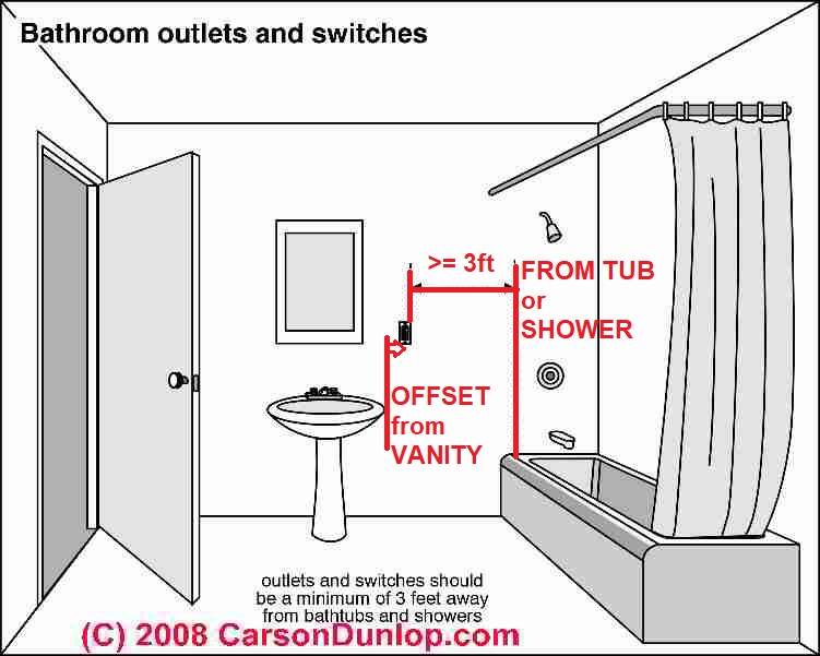 Bathroom Vanity Receptacle Height