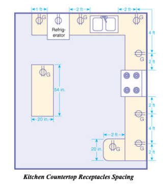 Kitchen electrical receptacle locatins and heights and clearances at InspectApedia.com