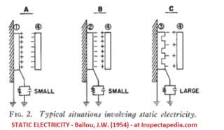 Static electricity and fabrics - Ballou 1954 at Inspectapedia.com