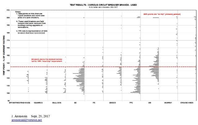 Failure rates for brands of used circuit breakers (C) J Aronstein InspectApedia.com