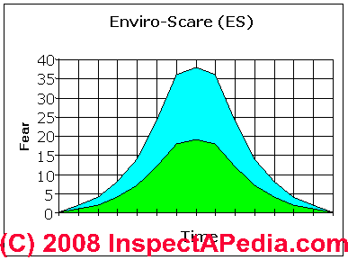 Graph of level of consumer fear about radon, over time (C) Daniel Friedman