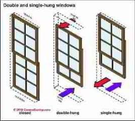 Window sash types (C) Carson Dunlop Associates