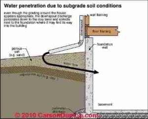 Gutter and Downspout Details (C) Carson Dunlop Associates