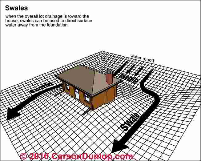 swale surface drainage grading water runoff basement french foundation swales exterior control around drains homes roof gutter definition wet property