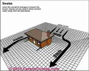 Swale used to control surface runoff (C) Carson Dunlop Associates