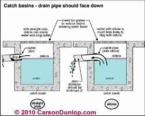 Gutter and Downspout Details (C) Carson Dunlop Associates