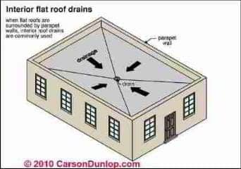 Gutter and Downspout Details (C) Carson Dunlop Associates