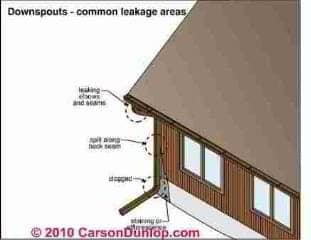 Gutter and Downspout Details (C) Carson Dunlop Associates