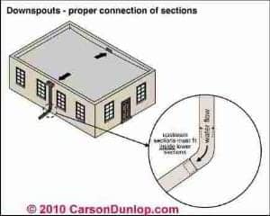 Gutter and Downspout Details (C) Carson Dunlop Associates