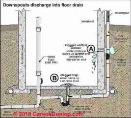 Gutter and Downspout Details (C) Carson Dunlop Associates