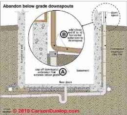 Gutter and Downspout Details (C) Carson Dunlop Associates