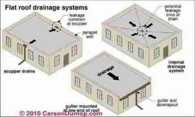 Gutter and Downspout Details (C) Carson Dunlop Associates