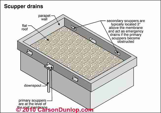 Flat Roof Scupper Drain